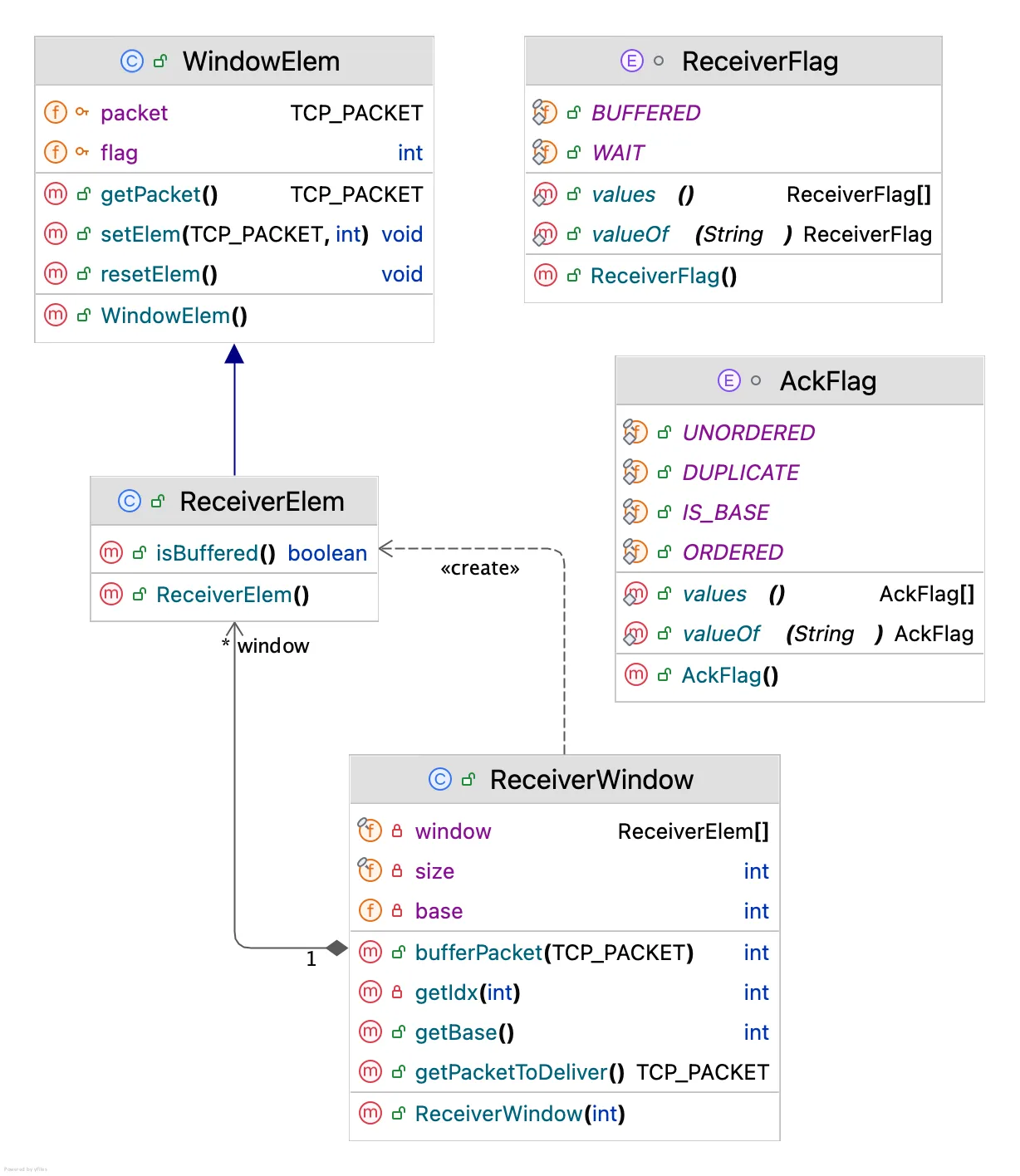 Receiver Window UML 类图,