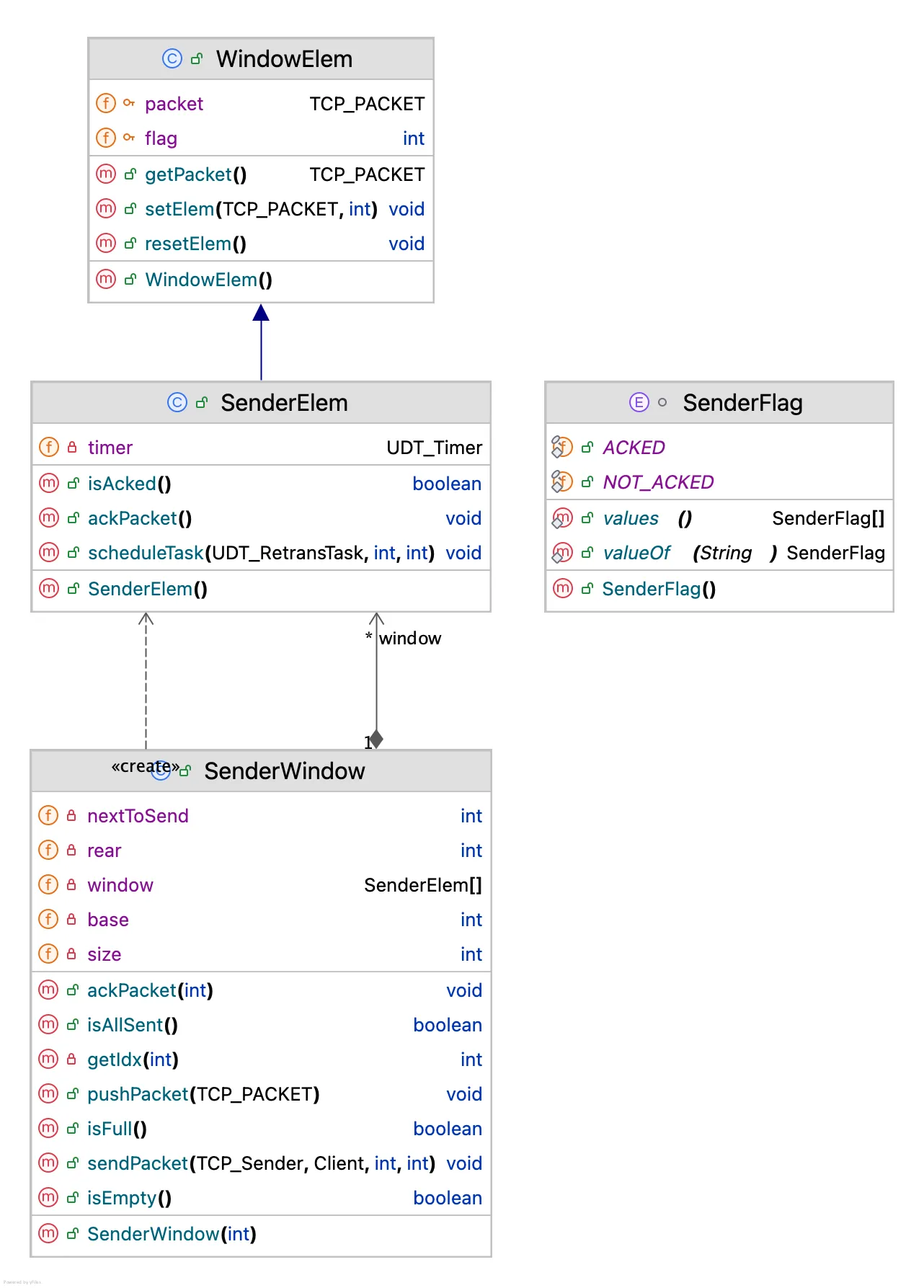 SenderWindow UML 类图,