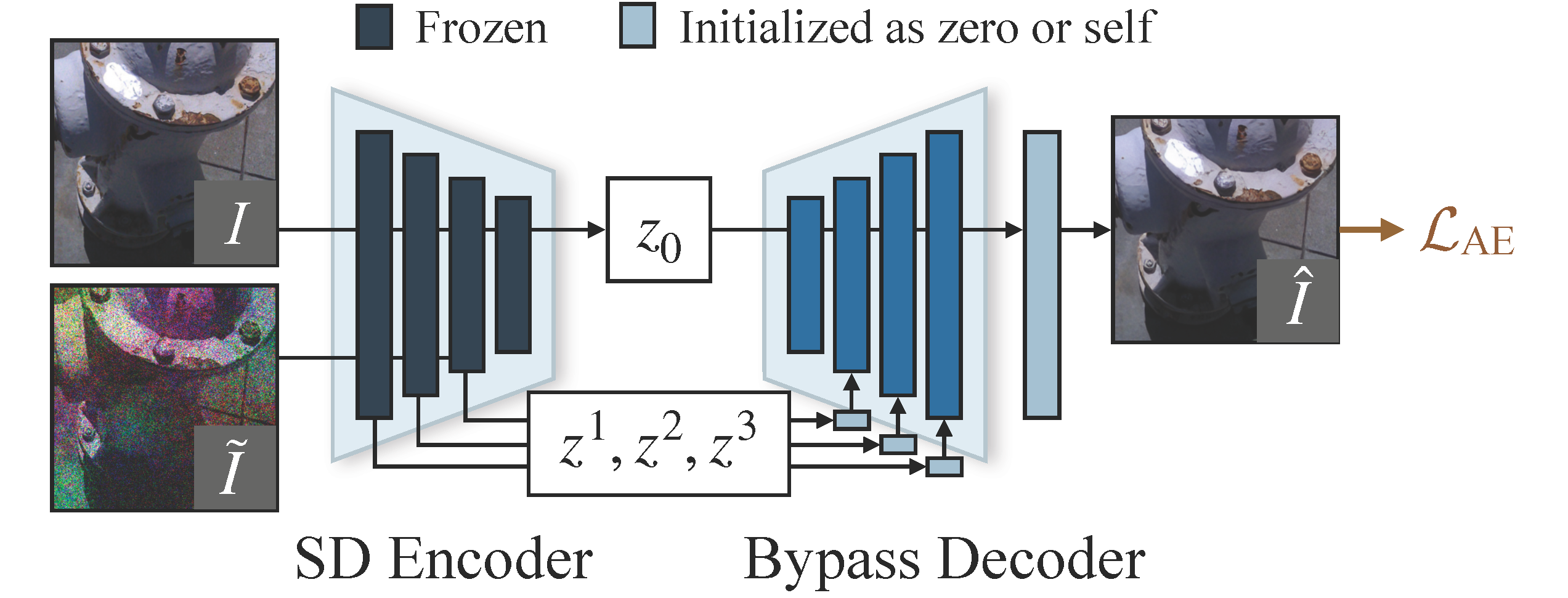 The training strategy of our bypass decoder.