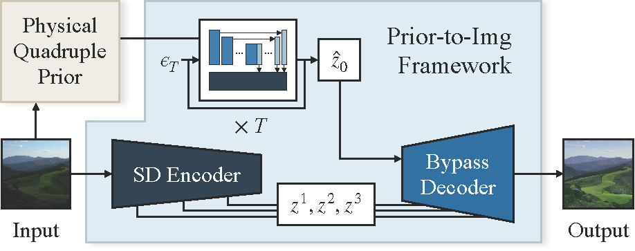 The inference pipeline of our overall framework.